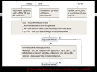 2014 Evidence Based Guideline for management of High Blood Pressure in Adults (JNC 
8) 
 