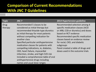 Comparison of Current Recommendations 
With JNC 7 Guidelines 
Topic JNC 7 2014 Hypertension guideline 
Drug 
therapy 
Recommended 5 classes to be 
considered as initial therapy but 
recommended thiazide-type diuretics 
as initial therapy for most patients 
without compelling indication for 
another class 
Specified particular antihypertensive 
medication classes for patients with 
compelling indications, ie, diabetes, 
CKD, heart failure, myocardial 
infarction, stroke, and high CVD risk 
Included a comprehensive table of oral 
antihypertensive drugs including 
names and usual dose ranges 
Recommended selection among 4 
specific medication classes (ACEI 
or ARB, CCB or diuretics) and doses 
based on RCT evidence 
Recommended specific medication 
classes based on evidence review 
for racial, CKD, and diabetic 
subgroups 
Panel created a table of drugs and 
doses used in the outcome trials 
 
