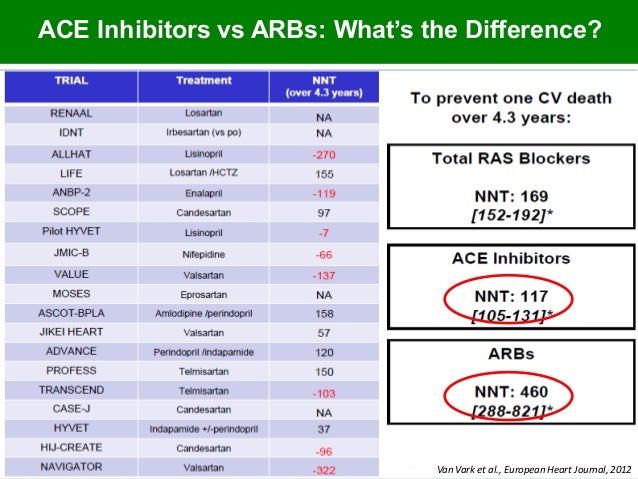 Angiotensinconverting Enzyme Inhibitors Vs Angiotensin Receptor Angiotensinconverting Enzyme Inhibitors Vs Angiotensin Receptor
