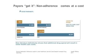 Payors “get it”: Non-adherence comes at a cost
Source: Medication Adherence Leads to Lower Healthcare Use and Costs Despite Increased Drug
Spending,
Health Affaires,
2011
 