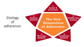 Etiology
of
adherence:
 