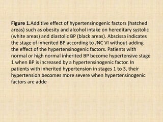 Figure 1.Additive effect of hypertensinogenic factors (hatched
areas) such as obesity and alcohol intake on hereditary systolic
(white areas) and diastolic BP (black areas). Abscissa indicates
the stage of inherited BP according to JNC VI without adding
the effect of the hypertensinogenic factors. Patients with
normal or high normal inherited BP become hypertensive stage
1 when BP is increased by a hypertensinogenic factor. In
patients with inherited hypertension in stages 1 to 3, their
hypertension becomes more severe when hypertensinogenic
factors are adde
 