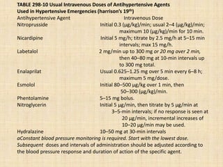 TABLE 298-10 Usual Intravenous Doses of Antihypertensive Agents
Used in Hypertensive Emergencies (harrison’s 19th)
Antihypertensive Agent Intravenous Dose
Nitroprusside Initial 0.3 (μg/kg)/min; usual 2–4 (μg/kg)/min;
maximum 10 (μg/kg)/min for 10 min.
Nicardipine Initial 5 mg/h; titrate by 2.5 mg/h at 5–15 min
intervals; max 15 mg/h.
Labetalol 2 mg/min up to 300 mg or 20 mg over 2 min,
then 40–80 mg at 10-min intervals up
to 300 mg total.
Enalaprilat Usual 0.625–1.25 mg over 5 min every 6–8 h;
maximum 5 mg/dose.
Esmolol Initial 80–500 μg/kg over 1 min, then
50–300 (μg/kg)/min.
Phentolamine 5–15 mg bolus.
Nitroglycerin Initial 5 μg/min, then titrate by 5 μg/min at
3–5-min intervals; if no response is seen at
20 μg/min, incremental increases of
10–20 μg/min may be used.
Hydralazine 10–50 mg at 30-min intervals
aConstant blood pressure monitoring is required. Start with the lowest dose.
Subsequent doses and intervals of administration should be adjusted according to
the blood pressure response and duration of action of the specific agent.
 