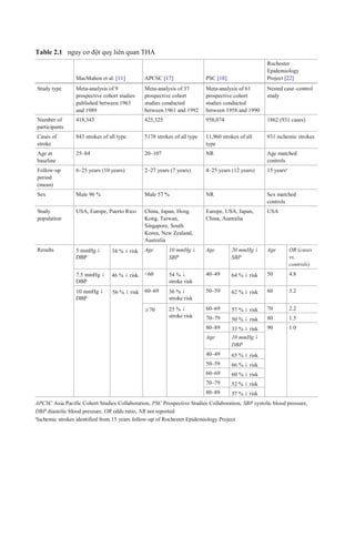 Table 2.1 nguy cơ đột quỵ liên quan THA
MacMahon et al. [11] APCSC [17] PSC [18]
Rochester
Epidemiology
Project [22]
Study type Meta-analysis of 9
prospective cohort studies
published between 1963
and 1989
Meta-analysis of 37
prospective cohort
studies conducted
between 1961 and 1992
Meta-analysis of 61
prospective cohort
studies conducted
between 1958 and 1990
Nested case–control
study
Number of
participants
418,343 425,325 958,074 1862 (931 cases)
Cases of
stroke
843 strokes of all type 5178 strokes of all type 11,960 strokes of all
type
931 ischemic strokes
Age at
baseline
25–84 20–107 NR Age matched
controls
Follow-up
period
(mean)
6–25 years (10 years) 2–27 years (7 years) 4–25 years (12 years) 15 yearsa
Sex Male 96 % Male 57 % NR Sex matched
controls
Study
population
USA, Europe, Puerto Rico China, Japan, Hong
Kong, Taiwan,
Singapore, South
Korea, New Zealand,
Australia
Europe, USA, Japan,
China, Australia
USA
Results 5 mmHg ↓
DBP
34 % ↓ risk Age 10 mmHg ↓
SBP
Age 20 mmHg ↓
SBP
Age OR (cases
vs.
controls)
7.5 mmHg ↓
DBP
46 % ↓ risk <60 54 % ↓
stroke risk
40–49 64 % ↓ risk 50 4.8
10 mmHg ↓
DBP
56 % ↓ risk 60–69 36 % ↓
stroke risk
50–59 62 % ↓ risk 60 3.2
≥70 25 % ↓
stroke risk
60–69 57 % ↓ risk 70 2.2
70–79 50 % ↓ risk 80 1.5
80–89 33 % ↓ risk 90 1.0
Age 10 mmHg ↓
DBP
40–49 65 % ↓ risk
50–59 66 % ↓ risk
60–69 60 % ↓ risk
70–79 52 % ↓ risk
80–89 37 % ↓ risk
APCSC Asia Pacific Cohort Studies Collaboration, PSC Prospective Studies Collaboration, SBP systolic blood pressure,
DBP diastolic blood pressure, OR odds ratio, NR not reported
a
Ischemic strokes identified from 15 years follow-up of Rochester Epidemiology Project
 