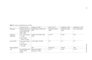 Table 2.2 nguy cơ xuất huyết nội sọ với THA
Ariesen et al. [59] Sturgeon et al. [60] Suh et al. [61] Leppälä et al. [40] Feldmann et al. [58]
Study type Systematic Review of
11 case–control and 3
cohort studies from
1966 to 2001
Pooled analysis of ARIC and
CHS
Prospective cohort
study
Prospective cohort
study
Case–control study
Number of
participants
Case–control studies 21,680 (15,792 ARIC, 5888
CHS)
114,793 28,519 636a
72–662
Cohort studies
28,519–114,793
Cases of ICH Case–control studies 135 (61 ARIC, 74 CHS) 372 112 217
24–331
Cohort studies
112–386
Study population USA South Korea Finland USA
Age Age matched on most
of case–control
studies
Mean age 54 (ARIC) 35–59 50–69 18–49
Mean age 73 (CHS)
24D.K.Pandeyetal.
 