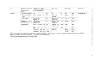 Ariesen et al. [59] Sturgeon et al. [60] Suh et al. [61] Leppälä et al. [40] Feldmann et al. [58]
Sex Sex matched on most
of case–control
studies
44.8 % male (ARIC) Male only Male only 56 % male
42.4 % male (CHS)
Results Case–control studies BP RR BP RR SBP RR Adjusted OR 5.71
Overall crude OR
3.68
SBP <140/DBP< 90 1.0 SBP< 130/
DBP< 85
1.0 ≤139 1.0
Cohort studies SBP140–159/
DBP90–99
1.43 SBP130–139/
DBP85–89
2.16 140–159 2.20
Adjusted RR 1.14–33
by different levels of
blood pressure
SBP160–179/
DBP100–109
2.71 SBP140–159/
DBP90–99
5.32 ≥160 3.78
SBP≥ 160/DBP≥ 110 5.55 SBP160–179/
DBP100–109
10.44 DBP RR
BP as continuous measure SBP≥ 180/
DBP≥ 110
33.32 ≤89 1.0
10 mmHg ↑ SBP: 25 % ↑ risk 90–99 2.10
10 mmHg ↑ DBP: 47 % ↑ risk ≥100 4.17
ICH intracerebral hemorrhage, SBP systolic blood pressure, DBP diastolic blood pressure, BP blood pressure, OR odds ratio, RR relative risk, ARIC
Atherosclerosis Risk in Communities Study, CHS Cardiovascular Health Study
a
Cases and controls matched on race, age, and gender
2TheLinkBetweenHypertensionandStroke:SummaryofObservational…25
 
