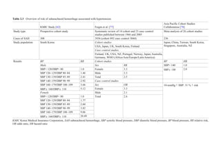 Table 2.3 Overview of risk of subarachnoid hemorrhage associated with hypertension
KMIC Study [62] Feigin et al. [77]
Asia Pacific Cohort Studies
Collaboration [78]
Study type Prospective cohort study Systematic review of 14 cohort and 23 case–control
studies published between 1966 and 2005
Meta analysis of 26 cohort studies
Cases of SAH 308 3936 (cohort 892 case–control 3044) 236
Study population South Korea Cohort studies Japan, China, Taiwan, South Korea,
Singapore, Australia, NZUSA, Japan, UK, South Korea, Finland
Case–control studies
Finland, UK, USA, NZ, Portugal, Norway, Japan,Australia,
Germany, WHO (Africa/Asia/Europe/LatinAmerica)
Results BP RR Cohort studies BP HR
Male Sex RR SBP< 140 1.0
SBP< 120/DBP< 80 1.0 Female 3.3 SBP≥ 140 2.0
SBP 120–129/DBP 80–84 1.46 Male 2.3
SBP 130–139/DBP 85–89 2.41 Total 2.5
SBP 140–159/DBP 90–99 2.92 Case–control studies
SBP 160–179/DBP 100–109 3.66 Sex OR 10-mmHg ↑ SBP: 31 % ↑ risk
SBP≥ 160/DBP≥ 110 5.12 Female 3.3
Female Male 2.1
SBP< 120/DBP< 80 1.0 Total 2.6
SBP 120–129/DBP 80–84 1.77
SBP 130–139/DBP 85–89 2.60
SBP 140–159/DBP 90–99 3.82
SBP 160–179/DBP 100–109 9.06
SBP≥ 160/DBP≥ 110 20.49
KMIC Korea Medical Insurance Corporation, SAH subarachnoid hemorrhage, SBP systolic blood pressure, DBP diastolic blood pressure, BP blood pressure, RR relative risk,
OR odds ratio, HR hazard ratio
 
