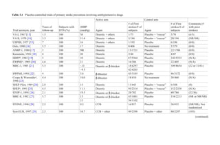 Table 3.1 Placebo-controlled trials of primary stroke prevention involving antihypertensive drugs
Trial acronym, year
Years of
follow-up
Subjects with
HTN (%)
∆SBP
(mmHg)
Active arm Control arm
Comments (#
with prior
strokes)Agent
# of First
strokes/# of
subjects Agent
# of First
strokes/# of
subjects
VA I, 1967 [13] 1.5 100 30 Diuretic + others 1/73 Placebo + “rescue” 3/70 (6/5)
VA II, 1970 [14] 3.3 100 31.4 Diuretic + others 5/186 Placebo + “rescue” 20/194 (NR/NR)
USPHS, 1977 [15] 7 100 16 Diuretic + others 1/193 Placebo 6/196 (0/0)
Oslo, 1980 [16] 5.5 100 17 Diuretic 0/406 No treatment 5/379 (0/0)
ANBP-1, 1980 [17] 3 100 NR Diuretic 13/1721 Placebo 22/1706 (0/0)
Kuramoto, 1981 [18] 4 100 20 Diuretic 3/44 Placebo 4/47 (0/0)
HDFPa
, 1982 [19] 5 100 10 Diuretic 87/5364 Placebo 142/5333 (N/A)
EWPHEa
, 1985 [20] 4.6 100 21 Diuretic 16/386 Placebo 22/405 (N/A)
MRC-1, 1985 [21] 5.5 100 ~13 Diuretic or β-blocker 18/4297 Placebo 109/8654 (32 or 31/61)
~9.5 42/4203
IPPPSH, 1985 [22] 4 100 3.8 β-Blocker 45/3185 Placebo 46/3172 (0/0)
Coope & Warrendera
,
1986 [23]
4.4 100 18.0 β-Blocker 18/410 No treatment 38/460 (N/A)
SHEP Pilot, 1989 [24] 2.8 100 15 Diuretic 11/443 Placebo + “rescue” 6/108 (8)
SHEPa
, 1991 [25] 4.5 100 11.1 Diuretic 95/2314 Placebo + “rescue” 152/2338 (N/A)
STOP-1, 1991 [26] 2.1 100 19.5 Diuretic or β-blocker 28/782 Placebo 49/784 (32/36)
MRC-E, 1992 [27] 5.7 100 15 Diuretic or β-blocker 45/1081 Placebo 134/2213 (NR or NR/NR)
15 56/1102
STONE, 1996 [28] 2.5 100 9.5 CCB 16/817 Placebo 36/815 (NR/NR); Not
randomized
Syst-EUR, 1997 [29] 2.5 100 10.7 CCB + other 49/2398 Placebo + other 80/2297 (103)
(continued)
 