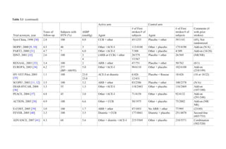 Table 3.1 (continued)
Trial acronym, year
Years of
follow-up
Subjects with
HTN (%)
∆SBP
(mmHg)
Active arm Control arm
Comments (#
with prior
strokes)Agent
# of First
strokes/# of
subjects Agent
# of First
strokes/# of
subjects
Syst-China, 1998 [30] 2.8 100 8.0 CCB + other 45/1253 Placebo + other 59/1141 (45), Not
randomized
HOPEa
, 2000 [9, 10] 4.5 46 3 Other +ACE-I 113/4188 Other + placebo 175/4190 Add-on (N/A)
PART2, 2000 [31] 4.7 ? 6.0 Other +ACE-I 7/308 Other + placebo 4/309 Add-on (34/28)
IDNT, 2001 [32] 2.6 100 3 (ARB or CCB) + other 28/579 Placebo + other 26/569 (NR/NR)
4 15/567
RENAAL, 2001 [33] 3.4 100 2 ARB + other 47/751 Placebo + other 50/762 (0/1)
EUROPA, 2003 [34] 4.2 27?
(BP> 160/95)
5.0 Other +ACE-I 98/6110 Other + placebo 102/6108 Add-on
(210/199)
HY-VET Pilot, 2003
[35]
1.1 100 23.0 ACE-I or diuretic 6/426 Placebo + Rescue 18/426 (18 or 18/22)
23.0 12/431
SCOPEa
, 2003 [11, 12] 3.5 100 3.2 ARB + other 83/2386 Placebo + other 100/2378 (N/A)
DIAB-HYCAR, 2004
[36]
3.3 55 1.3 Other +ACE-I 118/2443 Other + placebo 116/2469 Add-on
(107/100)
PEACE, 2004 [37] 4.8 45 3.0 Other +ACE-I 71/4158 Other + placebo 92/4132 Add-on
(291/248)
ACTION, 2005 [38] 4.9 100 6.6 Other + CCB 50/1975 Other + placebo 75/2002 Add-on (NR/
NR)
E-COST, 2005 [39] 3.0 100 1.7 ARB + other 47/1053 No ARB + other 77/995 (23/69)
FEVER, 2005 [40] 3.3 100 3.5 Diuretic + CCB 177/4841 Diuretic + placebo 251/4870 Second-line
(685/753)
ADVANCE, 2007 [41] 4.3 68 5.6 Other + diuretic +ACE-I 215/5569 Other + placebo 218/5571 Combination
(502/520)
 