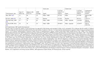 Trial acronym, year
Years of
follow-up
Subjects with
HTN (%)
∆SBP
(mmHg)
Active arm Control arm
Comments (#
with prior
strokes)Agent
# of First
strokes/# of
subjects Agent
# of First
strokes/# of
subjects
Jikei, 2007 [42] 3.1 88 1.0 Other +ARB 25/1541 Other 43/1540 Add-on (NR/
NR)
HYVET, 2008 [43] 1.8 100 15.0 Diuretic 51/1933 Placebo 69/1912 (130/131)
TRANSCEND, 2008
[44]
4.7 76 4.0 Other +ARB 112/2842 Other + placebo 136/2836 Add-on
(648/654)
NAVIGATOR, 2010
[45]
5.0 78 2.8 Other +ARB 105/4631 Other + placebo 132/4675 Add-on
(143/132)
HTN hypertension, SBP systolic blood pressure
a
Denotes study for which the number of observed primary (as opposed to both primary and secondary) strokes can be calculated. (N/A) indicates that the number of subjects
with prior stroke has been reported and subtracted from the total number of subjects in the trial. VA I First VeteransAdministration Cooperative Study Group on Antihypertensive
Agents, VA II Veterans Administration Cooperative Study Group on Antihypertensive Agents, USPHS United States Public Health Service trial, ANBP-1 First Australian
National Blood Pressure trial, HDFP Hypertension Detection and Follow-up Program, EWPHE European Working Party on Hypertension in the Elderly, MRC-1 First Medical
Research Council trial (in “mild” hypertensives), IPPPSH International Prospective Primary Prevention Study in Hypertension, SHEP Systolic Hypertension in the Elderly
Program, STOP-1 First Swedish Trial in Old Patients with Hypertension, MRC-E Medical Research Council trial (in elderly hypertensives), STONE Shanghai Trial of Nifedipine
in the Elderly trial, Syst-EUR Systolic Hypertension in Europe trial, Syst-China Systolic Hypertension in China trial, HOPE Heart Outcomes Prevention Evaluation, PART2
Prevention of Atherosclerosis with Ramipril study #2, IDNT Irbesartan Diabetic Nephropathy Trial, RENAAL Reduction of Endpoints in Non-Insulin Dependent Diabetes
Mellitus with the Angiotensin II Antagonist Losartan, EUROPA EUropean trial on Reduction of cardiac events with Perindopril in patients with stable coronary Artery disease,
HYVET Hypertension in the Very Elderly Trial, SCOPE Study on Cognition and Prognosis in the Elderly trial, DIAB-HYCAR non-insulin-dependent DIABetes, HYpertension,
microalbuminuria or proteinuria, Cardiovascular events And Rampril study, PEACE Prevention of Events with Angiotensin Converting Enzyme inhibition trial, ACTION a
Coronary disease Trial Investigating Outcome with Nifedipine GITS trial, E-COST Efﬁcacy of Candesartan on Outcome in Saitama Trial, FEVER Felodipine EVEnt Reduction
study, ADVANCE Action in Diabetes and Vascular disease: preterAx and diamicroN-MR Controlled Evaluation, TRANSCEND Telmisartan Randomised AssessmeNt Study in
ACE iNtolerant subjects with cardiovascular Disease trial, NAVIGATOR Nateglinide and Valsartan in Impaired Glucose Tolerance Outcomes Research, CCB calcium channel
blocker, ACE-I angiotensin converting-enzyme inhibitor, ARB angiotensin receptor blocker, BP blood pressure, NR not reported
 