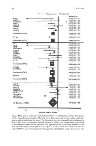 44 W.J. Elliott
Fig. 3.1 Meta-analysis of placebo-controlled clinical trials of antihypertensive drugs that reported
ﬁrst (or ﬁrst and recurrent) strokes. The trials above the broad horizontal line include only hyper-
tensive subjects suffering a ﬁrst stroke. The distinctions between groups of trials are discussed in
the text. The “boxes” (representing the point estimates of relative risk, RR) are drawn in proportion
to the number of strokes, and the horizontal lines represent the 95 % conﬁdence intervals foreach
trial. The meta-analytic results (drawn in the ﬁgure as squares) above the dashed horizontal line
(above “HOPE”) showed no signiﬁcant inhomogeneity in ﬁxed-effects models. When trials that
 