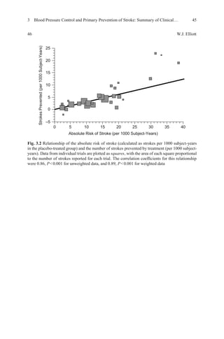 3 Blood Pressure Control and Primary Prevention of Stroke: Summary of Clinical… 45
46 W.J. Elliott
25
20
15
10
5
0
–5
0 5 10 15 20 25 30 35 40
Absolute Risk of Stroke (per 1000 Subject-Years)
Fig. 3.2 Relationship of the absolute risk of stroke (calculated as strokes per 1000 subject-years
in the placebo-treated group) and the number of strokes prevented by treatment (per 1000 subject-
years). Data from individual trials are plotted as squares, with the area of each square proportional
to the number of strokes reported for each trial. The correlation coefﬁcients for this relationship
were 0.86, P<0.001 for unweighted data, and 0.89, P<0.001 for weighted data
StrokesPrevented(per1000Subject-Years)
 