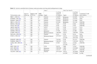 Table 3.2 Actively controlled trials of primary stroke prevention involving initial antihypertensive drugs
Trial acronym, year
Years of
follow-up
Subjects with
HTN (%)
∆SBP
(mmHg)
Arm 1 Arm 2 (or Arm 3)
Comments (# with
prior strokes)Agent
# of First
strokes/#
of subjects Agent
# of First
strokes/#
of subjects
MRC-1, 1985 [21] 5.5 100 4.5 Diuretic 18/4297 β-Blocker 42/4203 (32/31)
HAPPHY, 1987 [46] 3.8 100 0 Diuretic 41/3297 β-Blocker 32/3276 (0/0)
MAPHY, 1988 [47] 5.0 100 0.3 Diuretic 25/1625 β-Blocker 23/1609 (0/0)
MRC-E, 1992 [27] 5.7 100 0 Diuretic 45/1081 β-Blocker 56/1102 (NR/NR)
MIDAS, 1996 [48] 3.0 100 3.5 Diuretic 3/441 CCB 6/442 (NR/NR)
VHAS, 1997 [49] 2.0 100 1.0 Diuretic 4/707 CCB 5/707 (NR/NR)
ABCD, 1998 [50] 5.0 100 0 ACE-I 7/235 CCB 11/235 (2/3)
FACET, 1998 [51] 2.5 100 -4 ACE-I 4/189 CCB 10/191 (0/0)
UKPDS, 1998 [52] 8.4 100 -1 β-Blocker 17/358 ACE-I 21/400 (0/0)
CAPPP, 1999 [53] 6.1 100 2 β-Blocker/diuretic 148/5493 ACE-I 189/5492 (39/50)
NICH-ES, 1999 [54] 4.2 100 0 Diuretic 8/215 CCB 8/214 (0/0)
STOP-2, 1999 [55] 5.0 100 1 β-Blocker/diuretic 237/2213 ACE-I 215/2205 (86/86
1 or CCB 207/2196 or 83)
INSIGHT, 2000 [56] 3.5 100 0 Diuretic 74/3164 CCB 67/3157 (NR/NR)
NORDIL, 2000 [57] 4.5 100 -3 β-Blocker/diuretic 196/5471 CCB 159/5410 (88/74)
AASK, 2001, 2002 [58,
59]
4.4 100 0 β-Blocker 23/441 ACE-I 23/436 (NR/NR)
or 3.6 2 or CCB 9/217
IDNT, 2001 [35] 2.6 100 1 CCB 28/579 ARB 15/567 (NR/NR)
LIFE, 2002 [60] 4.7 100 -1.1 β-Blocker 309/4588 ARB 232/4605 (359/369)
ELSA, 2002 [61] 3.8 100 -0.2 β-Blocker 14/1157 CCB 9/1177 (NR/NR)
ALLHAT, 2002 [62] 4.9 100 2 Diuretic 675/15255 ACE-I 457/9054 (NR/NR
1 or CCB 377/9048 or NR)
(continued)
 