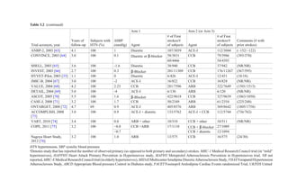 Table 3.2 (continued)
Trial acronym, year
Years of
follow-up
Subjects with
HTN (%)
∆SBP
(mmHg)
Arm 1 Arm 2 (or Arm 3)
Comments (# with
prior strokes)Agent
# of First
strokes/#
of subjects Agent
# of First
strokes/#
of subjects
ANBP-2, 2003 [63] 4.1 100 1 Diuretic 107/3039 ACE-I 112/3044 (~152/~122)
CONVINCE, 2003 [64] 3.0 100 0.1 Diuretic or β-blocker 58/3831 CCB 79/3986 (393/370)
60/4466 54/4393
SHELL, 2003 [65] 3.6 100 -1.6 Diuretic 38/940 CCB 37/942 (NR/NR)
INVEST, 2003 [66] 2.7 100 0.3 β-Blocker 201/11309 CCB 176/11267 (567/595)
HYVET-Pilot, 2003 [35] 1.1 100 0 Diuretic 6/426 ACE-I 12/431 (18/18)
JMIC-B, 2004 [67] 3.0 100 -2 ACE-I 16/822 CCB 16/828 (NR/NR)
VALUE, 2004 [68] 4.2 100 2.23 CCB 281/7596 ARB 322/7649 (1501/1513)
DETAIL, 2004 [69] 5.0 100 -4 ACE-I 6/130 ARB 6/120 (NR/NR)
ASCOT, 2005 [70] 5.5 100 1.6 β-Blocker 422/9618 CCB 327/9639 (1063/1050)
CASE-J, 2008 [71] 3.2 100 1.7 CCB 50/2349 ARB 61/2354 (225/248)
ONTARGET, 2008 [72] 4.7 69 0.9 ACE-I 405/8576 ARB 369/8642 (1805/1758)
ACCOMPLISH, 2008
[73]
3.0 100 0.9 ACE-I + diuretic 133/5762 ACE-I + CCB 112/5744 (736/762)
VART, 2010 [74] 3.4 100 0.0 ARB + other 10/510 CCB + other 10/511 (NR/NR)
COPE, 2011 [75] 3.2 100 −0.8 CCB +ARB 17/1110 CCB + β-blocker 27/1089
−0.7 CCB + diuretic 12/1094
Nagoya Heart Study,
2012 [76]
3.2 100 1.0 ARB 13/575 CCB 16/575 (24/30)
HTN hypertension, SBP systolic blood pressure
a
Denotes study that has reported the number of observed primary (as opposed to both primary and secondary) strokes. MRC-1 Medical Research Council trial (in “mild”
hypertensives), HAPPHY Heart Attack Primary Prevention in Hypertensives study, MAPHY Metoprolol Atherosclerosis Prevention in Hypertensives trial, NR not
reported,MRC-EMedicalResearchCounciltrial(inelderlyhypertensives),MIDASMulticenterIsradipineDiureticAtherosclerosis Study,VHASVerapamilHypertension
Atherosclerosis Study, ABCD Appropriate Blood pressure Control in Diabetes study, FACET Fosinopril Amlodipine Cardiac Events randomized Trial, UKPDS United
 