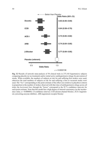 50 W.J. Elliott
Fig. 3.3 Results of network meta-analysis of 50 clinical trials in 275,103 hypertensive subjects
comparing placebo (or no treatment) and/or initial active antihypertensive drugs for prevention of
stroke. When available, the numbers of subjects at risk for and suffering ﬁrst strokes were used;
otherwise the total numbers of subjects at risk for and suffering a ﬁrst or recurrent stroke were
used. The “box” corresponding to the point estimate of the effect size (relative to placebo) is drawn
in proportion to the number of strokes observed with that class of antihypertensive drugs across all
trials; the horizontal lines through the “boxes” correspond to the 95 % conﬁdence intervals for
each point estimate. Note that this model has a high degree of internal consistency (as the incoher-
ence value, ω<0.000004). CI conﬁdence interval, CCB calcium channel blocker, ACE-I angioten-
sin converting-enzyme inhibitor, ARB angiotensin receptor blocker
 