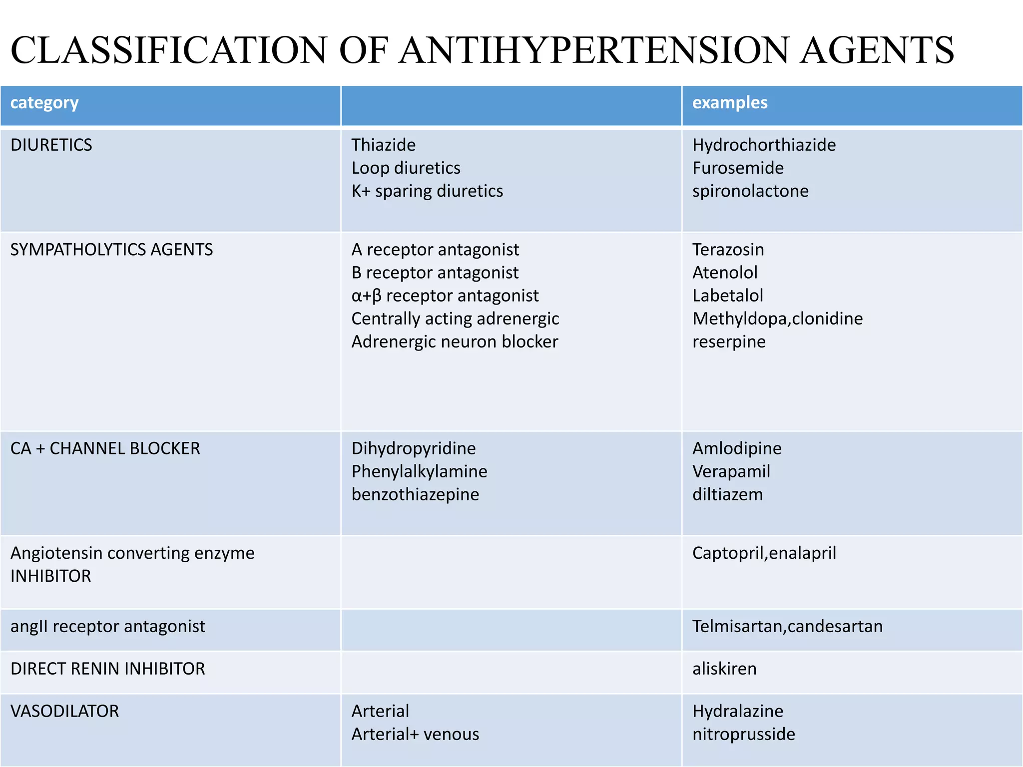 Ht Medication Hypertension an introduction | PPTX