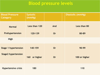 Blood Pressure
Category
Systolic
(mmHg)
Diastolic (mmHg)
Normal
Prehypertension
Less than 120
120-139
And
Or
Less than 80
80-89
High
Stage 1 hypertension
Stage2 hypertension
140-159
160 or higher
Or
Or
90-99
100 or higher
Hypertensive crisis 180 110
Blood pressure levels
 