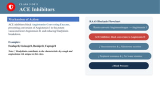 CLASS 3 OF 5
ACE Inhibitors
Mechanism of Action
ACE inhibitors block Angiotensin-Converting Enzyme,
preventing conversion of Angiotensin I to the potent
vasoconstrictor Angiotensin II, and reducing bradykinin
breakdown.
Examples:
Enalapril, Lisinopril, Ramipril, Captopril
Note: ↑ Bradykinin contributes to the characteristic dry cough and
angioedema risk unique to this class.
RAAS Blockade Flowchart
Renin converts Angiotensinogen → Angiotensin I
ACE Inhibitors block conversion to Angiotensin II
↓ Vasoconstriction & ↓ Aldosterone secretion
↓ Peripheral resistance & ↓ Na⁺/water retention
↓ Blood Pressure
 