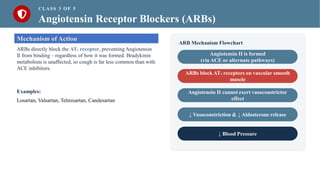 CLASS 3 OF 5
Angiotensin Receptor Blockers (ARBs)
Mechanism of Action
ARBs directly block the AT₁ receptor, preventing Angiotensin
II from binding – regardless of how it was formed. Bradykinin
metabolism is unaffected, so cough is far less common than with
ACE inhibitors.
Examples:
Losartan, Valsartan, Telmisartan, Candesartan
ARB Mechanism Flowchart
Angiotensin II is formed
(via ACE or alternate pathways)
ARBs block AT₁ receptors on vascular smooth
muscle
Angiotensin II cannot exert vasoconstrictor
effect
↓ Vasoconstriction & ↓ Aldosterone release
↓ Blood Pressure
 
