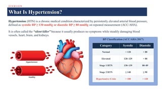 O V E R V IE W
What Is Hypertension?
Hypertension (HTN) is a chronic medical condition characterized by persistently elevated arterial blood pressure,
defined as systolic BP ≥ 130 mmHg or diastolic BP ≥ 80 mmHg on repeated measurement (ACC/AHA).
It is often called the “silent killer” because it usually produces no symptoms while steadily damaging blood
vessels, heart, brain, and kidneys.
BP Classification (ACC/AHA 2017)
Category Systolic Diastolic
Normal < 120 < 80
Elevated 120–129 < 80
Stage 1 HTN 130–139 80–89
Stage 2 HTN ≥ 140 ≥ 90
Hypertensive Crisis > 180 > 120
 