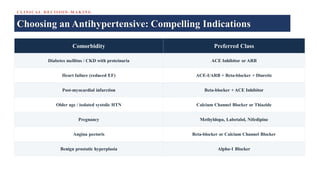 C L IN IC A L D E C IS IO N - M A K IN G
Choosing an Antihypertensive: Compelling Indications
Comorbidity Preferred Class
Diabetes mellitus / CKD with proteinuria ACE Inhibitor or ARB
Heart failure (reduced EF) ACE-I/ARB + Beta-blocker + Diuretic
Post-myocardial infarction Beta-blocker + ACE Inhibitor
Older age / isolated systolic HTN Calcium Channel Blocker or Thiazide
Pregnancy Methyldopa, Labetalol, Nifedipine
Angina pectoris Beta-blocker or Calcium Channel Blocker
Benign prostatic hyperplasia Alpha-1 Blocker
 