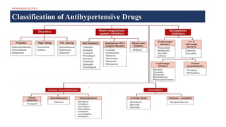 P H A R M A CO L O G Y
Classification of Antihypertensive Drugs
 