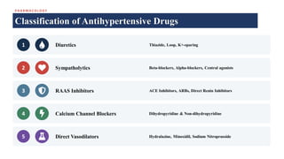 P H A R M A CO L O G Y
Classification of Antihypertensive Drugs
1 Diuretics Thiazide, Loop, K+-sparing
2 Sympatholytics Beta-blockers, Alpha-blockers, Central agonists
3 RAAS Inhibitors ACE Inhibitors, ARBs, Direct Renin Inhibitors
4 Calcium Channel Blockers Dihydropyridine & Non-dihydropyridine
5 Direct Vasodilators Hydralazine, Minoxidil, Sodium Nitroprusside
 