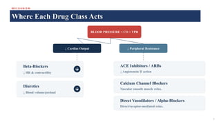 M E CH A N I S M
Where Each Drug Class Acts
BLOOD PRESSURE = CO × TPR
↓ Cardiac Output ↓ Peripheral Resistance
Beta-Blockers
↓ HR & contractility
Diuretics
↓ Blood volume/preload
ACE Inhibitors / ARBs
↓ Angiotensin II action
Calcium Channel Blockers
Vascular smooth muscle relax.
Direct Vasodilators / Alpha-Blockers
Direct/receptor-mediated relax.
7
 
