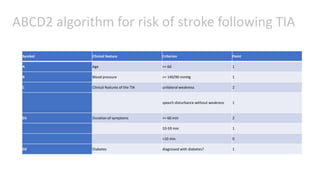 Dr.Anurag Yadav Update on Hypertension, Atrial Fibrillation, Stroke and ...