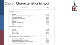 Group Providing Health Activities
Characteristic

Health Ministry /Nurses Guild

Total Sample
N=45

Urban Churches Other C...