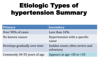 Etiologic Types of
hypertension Summary
Primary Secondary
Over 90% of cases Less than 10%
No known causes Hypertension with a specific
cause
Develops gradually over time Sudden onset; often severe and
refractory
Commonly 30-55 years of age Appears at age <30 or >55
 