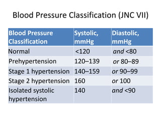 Blood Pressure Classification (JNC VII)
Blood Pressure
Classification
Systolic,
mmHg
Diastolic,
mmHg
Normal <120 and <80
Prehypertension 120–139 or 80–89
Stage 1 hypertension 140–159 or 90–99
Stage 2 hypertension 160 or 100
Isolated systolic
hypertension
140 and <90
 