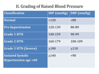 II. Grading of Raised Blood Pressure
Classification SBP (mmHg) DBP (mmHg)
Normal <120 <80
Pre-hypertension 120-139 80-89
Grade 1 HTN 140-159 90-99
Grade 2 HTN 160-179 100-109
Grade 3 HTN (Severe) >180 >110
Isolated Systolic
Hypertension age >60
>140 <90
 