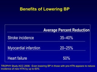 Benefits of Lowering BP
Average Percent Reduction
Stroke incidence 35–40%
Myocardial infarction 20–25%
Heart failure 50%
TROPHY Study ACC 2006: Even lowering BP in those with pre-HTN appears to reduce
incidence of new HTN by up to 60%
 