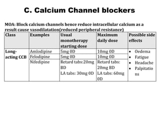 C. Calcium Channel blockers
MOA: Block calcium channels hence reduce intracellular calcium as a
result cause vasodilatation(reduced peripheral resistance)
Class Examples Usual
monotherapy
starting dose
Maximum
daily dose
Possible side
effects
Long-
acting CCB
Amlodipine 5mg 0D 10mg 0D • Oedema
• Fatigue
• Headache
• Palpitatio
ns
Felodipine 5mg 0D 10mg 0D
Nifedipine Retard tabs:20mg
BD
LA tabs: 30mg 0D
Retard tabs:
20mg BD
LA tabs: 60mg
0D
 