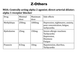 Z-Others
Drug Minimal
dose
Maximum
dose
Side effects
Methyldopa 250mg 1000mg Depression, nightmares, anxiety,
poor concentration, fatigue,
tachycardia.
Hydralazine 25mg 150mg Severe allergic reactions
Tachycardia
Depression,
Dizziness
Fatigue
Prazocin 0.5mg 10mg Hypotension, diarrhea,
Tachycardia
MOA: Centrally acting alpha 2 agonist; direct arterial dilator;
alpha 1 receptor blocker
 