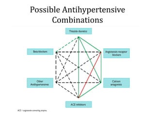 Possible Antihypertensive
Combinations
 