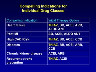 Compelling Indications for
Individual Drug Classes
Compelling Indication Initial Therapy Option
Heart failure THIAZ, BB, ACEI, ARB,
ALDO ANT
Post MI BB, ACEI, ALDO ANT
High CAD Risk THIAZ, BB, ACEI, CCB
Diabetes THIAZ, BB, ACEI, ARB,
CCB
Chronic kidney disease ACEI, ARB
Recurrent stroke
prevention
THIAZ, ACEI
 