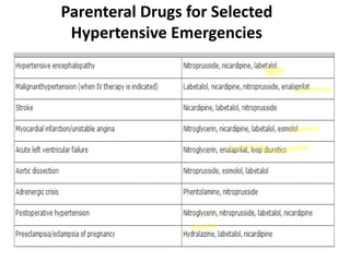Parenteral Drugs for Selected
Hypertensive Emergencies
 