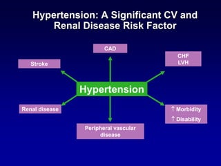 Hypertension: A Significant CV and
Renal Disease Risk Factor
Peripheral vascular
disease
 Morbidity
 Disability
Renal disease
CAD
CHF
LVH
Stroke
Hypertension
 