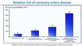 Relative risk of coronary artery disease
Relative risk of coronary artery disease by increasing intensity of risk factors in men
 