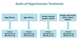 Age≥ 60 yrs.
BP Goal
SBP<150 mm Hg
DBP<90 mm Hg
Age< 60 yrs.
BP Goal
SBP<140 mm Hg
DBP<90 mm Hg
All Ages, Diabetes
present , No CKD
BP Goal
SBP<140 mm Hg
DBP<90 mm Hg
All Ages, CKD present
with or without
Diabetes
BP Goal
SBP<140 mm Hg
DBP<90 mm Hg
Goals of Hypertension Treatment
 