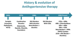 History & evolution of
Antihypertensive therapy
1960s 1970s 1980s 1990s 2000-Present
SerApAs
(reserpine,
Hydralazine,
HCTZ)
Combination
Diuretics
Aldactazide,
Dyazide, Maxzide,
Guanabenz
RAS Blockers
With diuretics
Beta-blockers +
diuretics
RAS Blockers
With CCBs
CCBs + ARBs
ARB + Chlorthalidone
DRIs + ARBs
DRIs + CCBs
Beta-blockers + ARBs
TRIPLE Combos
(CCB + RAS Blocker +
Diuretics)
 