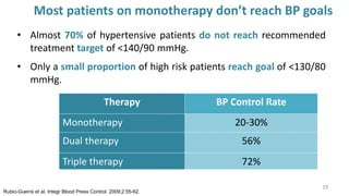• Almost 70% of hypertensive patients do not reach recommended
treatment target of <140/90 mmHg.
• Only a small proportion of high risk patients reach goal of <130/80
mmHg.
Rubio-Guerra et al. Integr Blood Press Control. 2009;2:55-62.
Most patients on monotherapy don’t reach BP goals
19
Therapy BP Control Rate
Monotherapy 20-30%
Dual therapy 56%
Triple therapy 72%
 