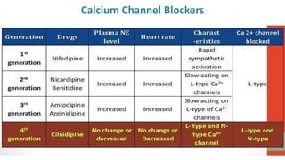 Calcium Channel Blockers
 