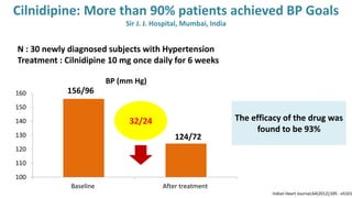 N : 30 newly diagnosed subjects with Hypertension
Treatment : Cilnidipine 10 mg once daily for 6 weeks
100
110
120
130
140
150
160
Baseline After treatment
BP (mm Hg)
156/96
124/72
The efficacy of the drug was
found to be 93%
Indian Heart Journal;64(2012);S95 - eS101
32/24
Cilnidipine: More than 90% patients achieved BP Goals
Sir J. J. Hospital, Mumbai, India
 