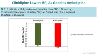 N: 110 patients with hypertension (baseline clinic SBP: 177 mm Hg)
Treatment: Cilnidipine (10-20 mg/day) vs Amlodipine (2.5-5 mg/day)
Duration: 8-16 weeks
-26
-28
-28
-26
-24
-22
-20
-18
-16
-14
-12
-10
-8
-6
-4
-2
0
Amlodipine Cilnidipine
Clinic
SBP
(mmHg)
*p<0.005 compared to pretreatment
Hypertens Res. 2005;28:1003-8
Cilnidipine Lowers BP; As Good as Amlodipine
 