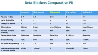 Beta-Blockers Comparative PK
 