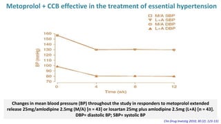 Metoprolol + CCB effective in the treatment of essential hypertension
Changes in mean blood pressure (BP) throughout the study in responders to metoprolol extended
release 25mg/amlodipine 2.5mg (M/A) [n = 43] or losartan 25mg plus amlodipine 2.5mg (L+A) [n = 43].
DBP= diastolic BP; SBP= systolic BP
Clin Drug Investig 2010; 30 (2): 123-131
 