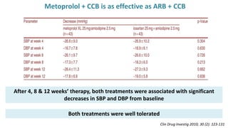Clin Drug Investig 2010; 30 (2): 123-131
Metoprolol + CCB is as effective as ARB + CCB
After 4, 8 & 12 weeks’ therapy, both treatments were associated with significant
decreases in SBP and DBP from baseline
Both treatments were well tolerated
 